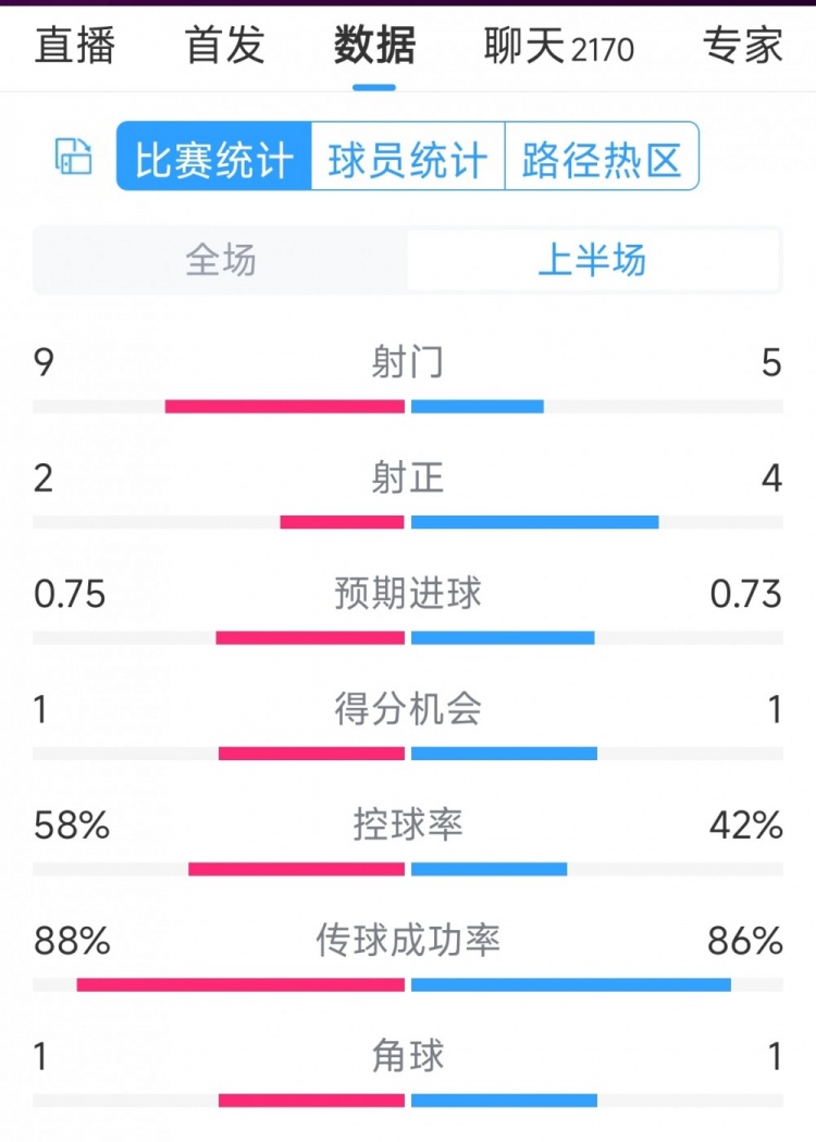 曼聯(lián)vs萊斯特城半場數(shù)據(jù)：射門9-5，射正2-4，得分機會1-1