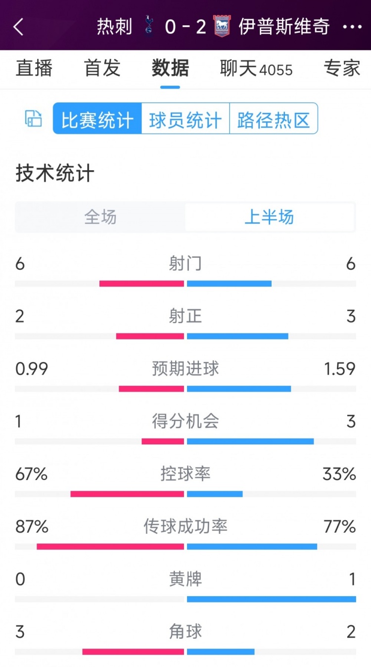 兩球落后！熱刺vs伊鎮(zhèn)半場(chǎng)數(shù)據(jù)：射門6-6，射正2-3，得分機(jī)會(huì)1-3