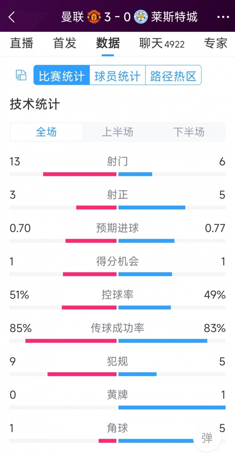 紅魔3射正進3球！曼聯(lián)3-0萊斯特城全場數(shù)據(jù)：射門13-6，射正3-5