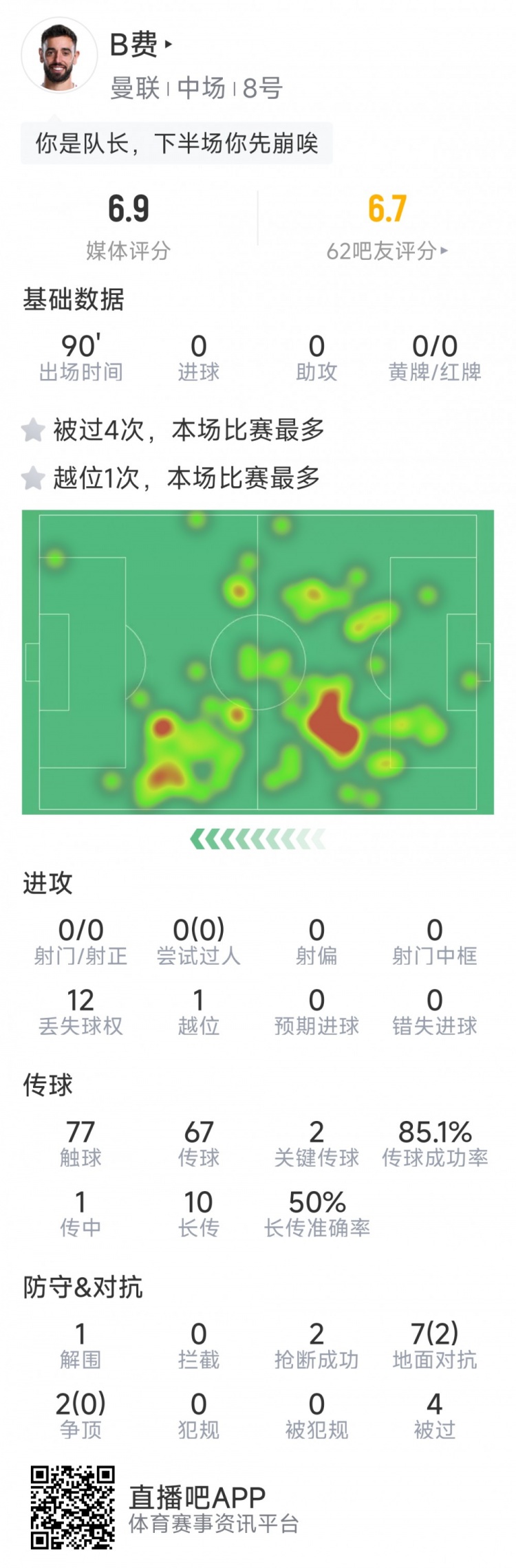 B費本場數(shù)據(jù)：0射門，2次關(guān)鍵傳球，2次搶斷，4次被過