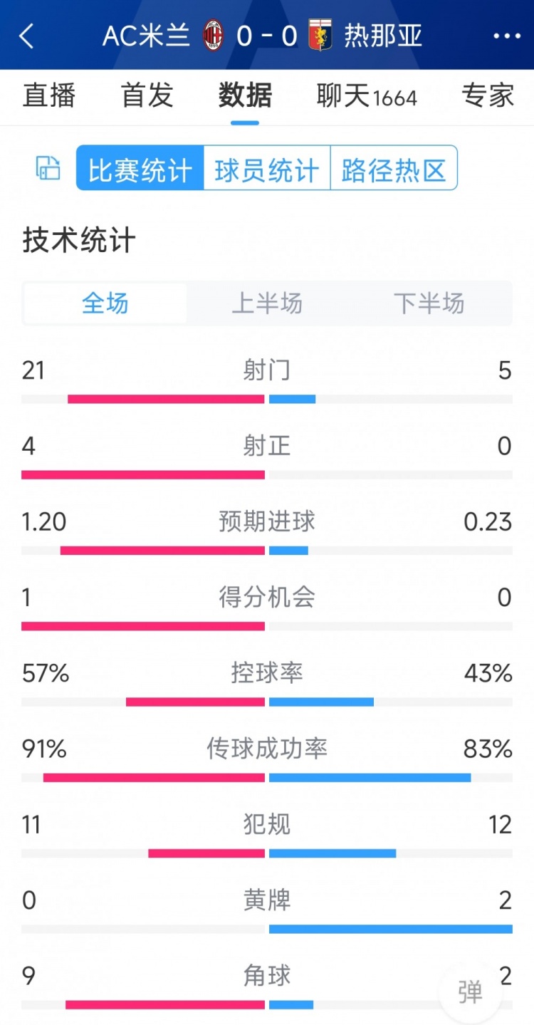 圍攻無果，AC米蘭0-0熱那亞全場數(shù)據(jù)：射門21-5，射正4-0