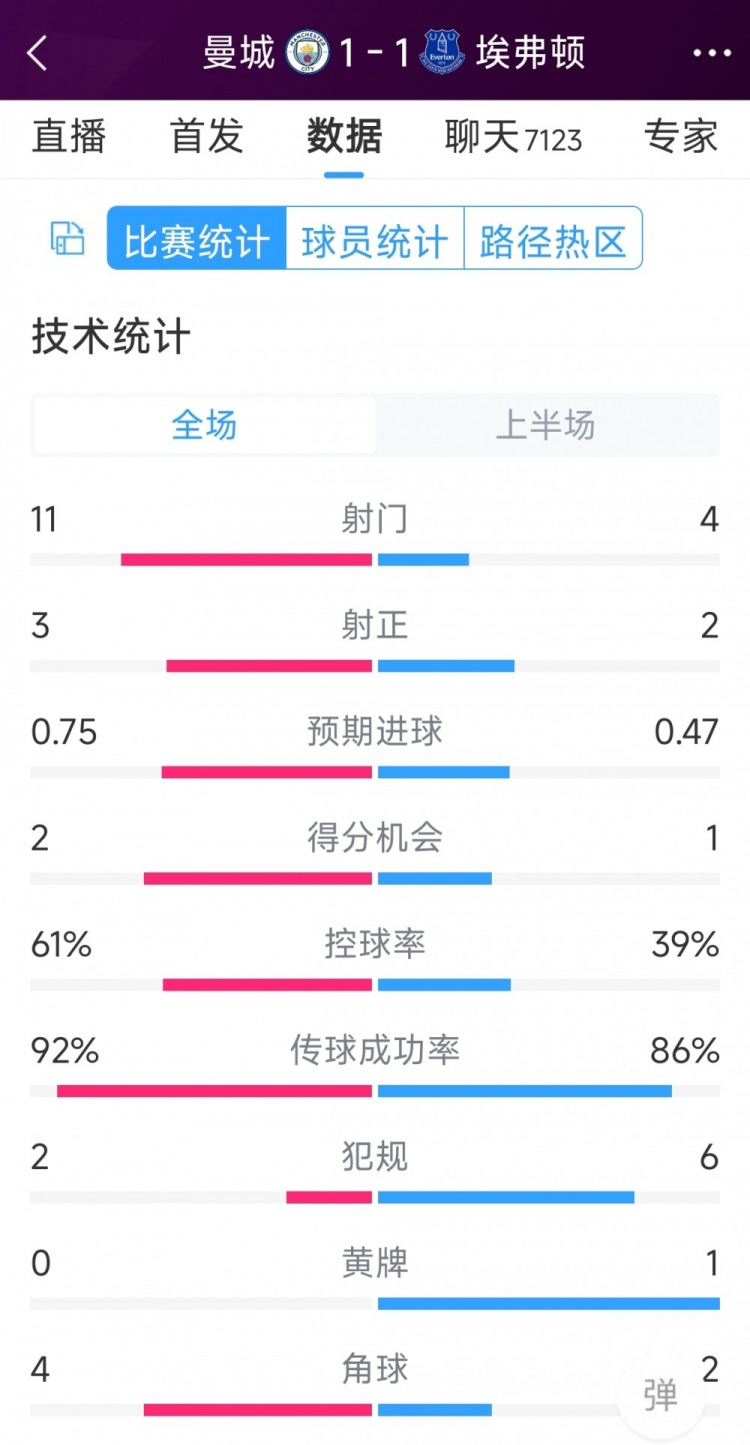 曼城vs埃弗頓半場數(shù)據(jù)：射門11-4，射正3-2，得分機會2-1