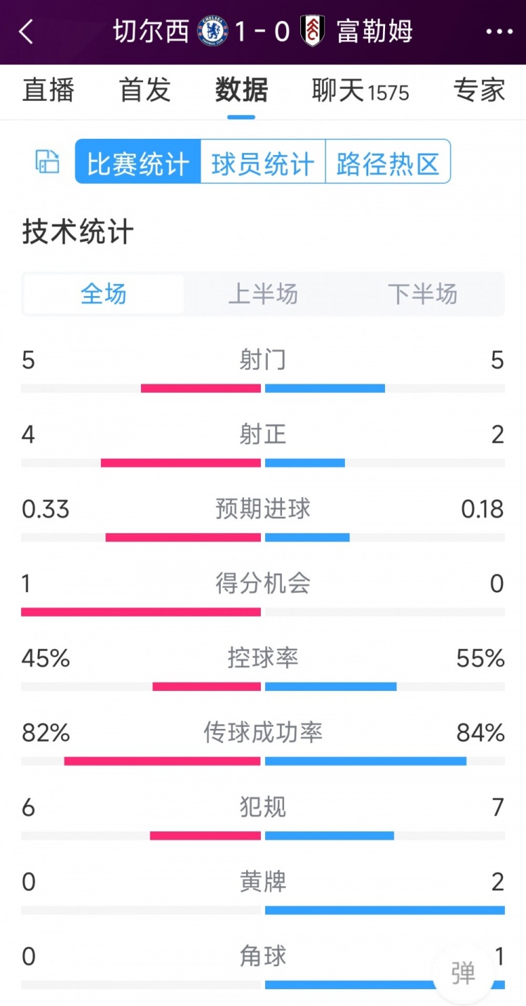 切爾西vs富勒姆半場數(shù)據(jù)：射門5-5，射正4-2，得分機(jī)會1-0